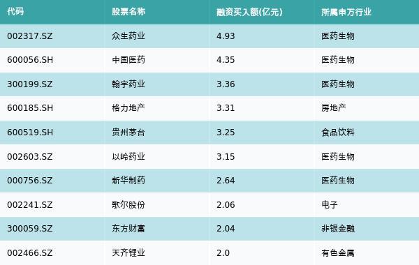 资金流向（12月21日）丨众生药业、中国医药、翰宇药业融资资金买入排名前三