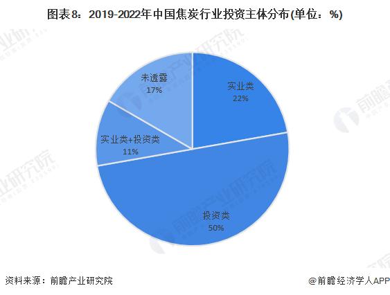 【投资视角】启示2023：中国焦炭行业投融资及兼并重组分析(附投融资汇总、产业园区和兼并重组等)