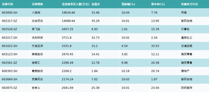 资金流向（12月21日）丨众生药业、中国医药、翰宇药业融资资金买入排名前三