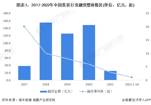 【投资视角】启示2023：中国焦炭行业投融资及兼并重组分析(附投融资汇总、产业园区和兼并重组等)