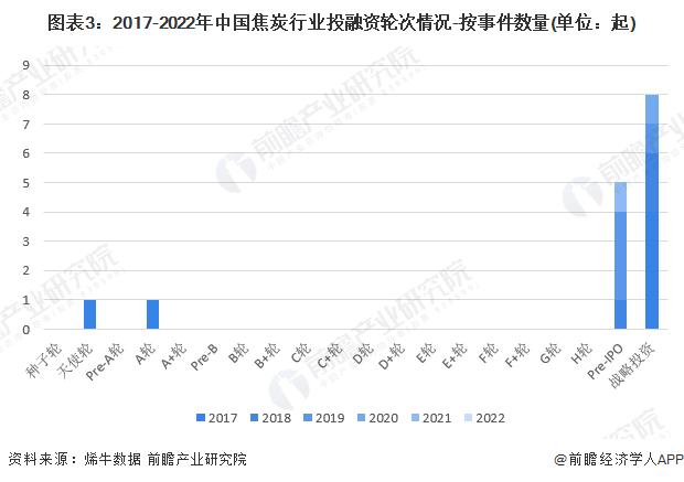 【投资视角】启示2023：中国焦炭行业投融资及兼并重组分析(附投融资汇总、产业园区和兼并重组等)