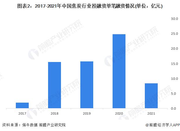 【投资视角】启示2023：中国焦炭行业投融资及兼并重组分析(附投融资汇总、产业园区和兼并重组等)