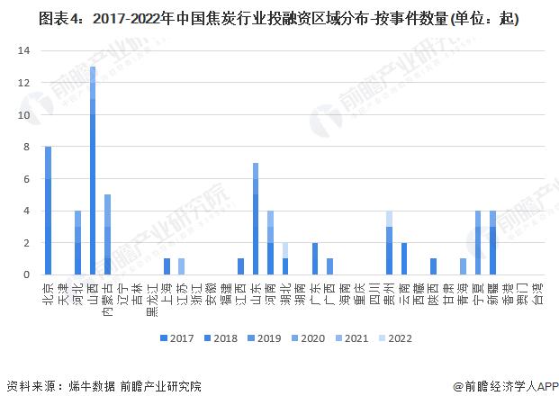 【投资视角】启示2023：中国焦炭行业投融资及兼并重组分析(附投融资汇总、产业园区和兼并重组等)