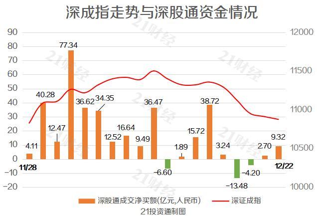 北向资金连续三日净流入，全天净买入超28亿元，重点加仓这些个股