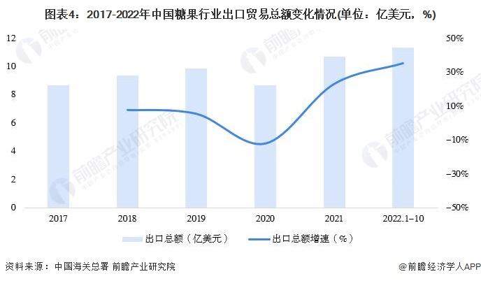 2022年中国糖果行业进出口市场现状分析 出口规模创下历史新高【组图】