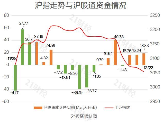 北向资金连续三日净流入，全天净买入超28亿元，重点加仓这些个股