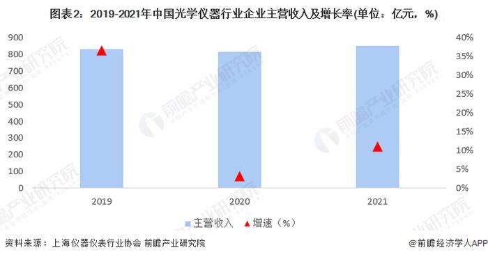 2022年中国光学仪器企业经营状况分析 主营收入有所回升【组图】