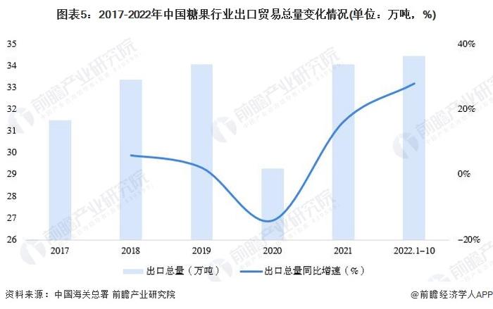 2022年中国糖果行业进出口市场现状分析 出口规模创下历史新高【组图】