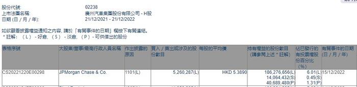 小摩增持广汽集团(02238)约526.03万股 每股作价约5.39港元