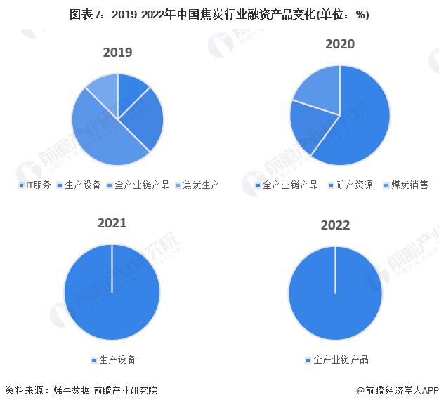 【投资视角】启示2023：中国焦炭行业投融资及兼并重组分析(附投融资汇总、产业园区和兼并重组等)