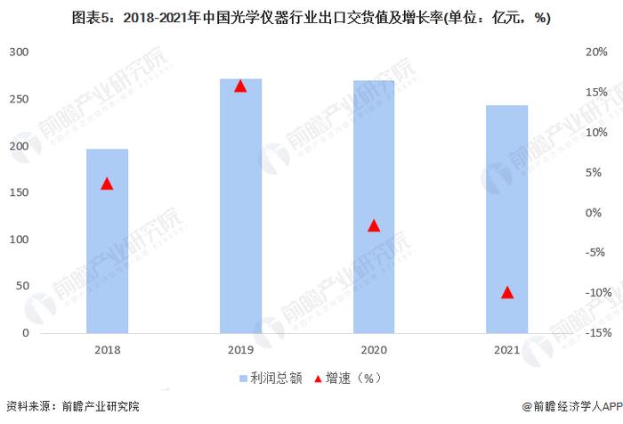 2022年中国光学仪器企业经营状况分析 主营收入有所回升【组图】