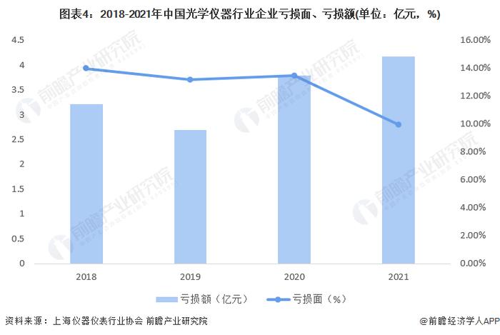 2022年中国光学仪器企业经营状况分析 主营收入有所回升【组图】