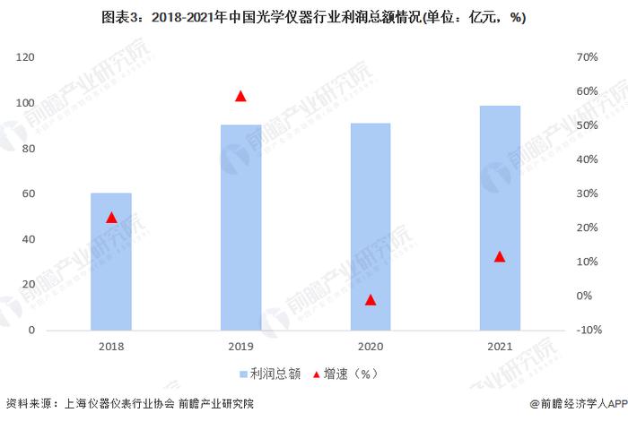 2022年中国光学仪器企业经营状况分析 主营收入有所回升【组图】