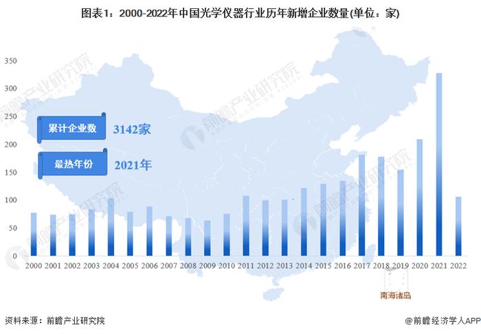 2022年中国光学仪器企业经营状况分析 主营收入有所回升【组图】