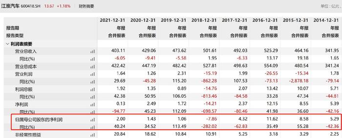 江淮汽车拟17亿收购安徽蔚来部分资产 前三季度亏近8亿