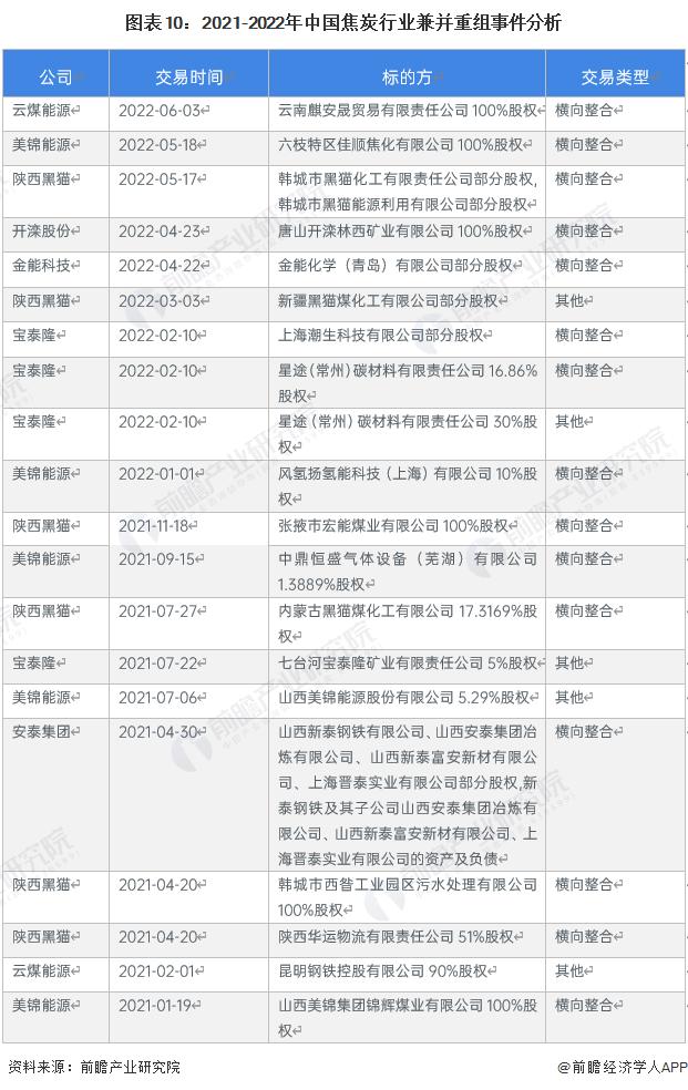 【投资视角】启示2023：中国焦炭行业投融资及兼并重组分析(附投融资汇总、产业园区和兼并重组等)