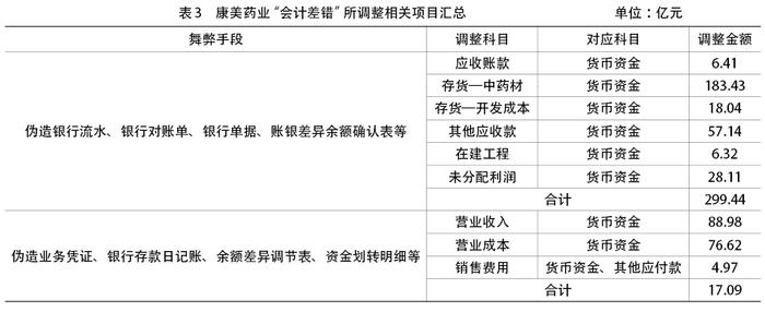 财务总监、独立董事与注册会计师如何提升财务报告质量？—— 基于康美药业财务舞弊事件的思考