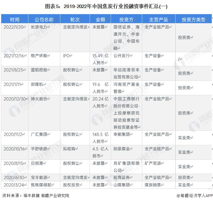 【投资视角】启示2023：中国焦炭行业投融资及兼并重组分析(附投融资汇总、产业园区和兼并重组等)