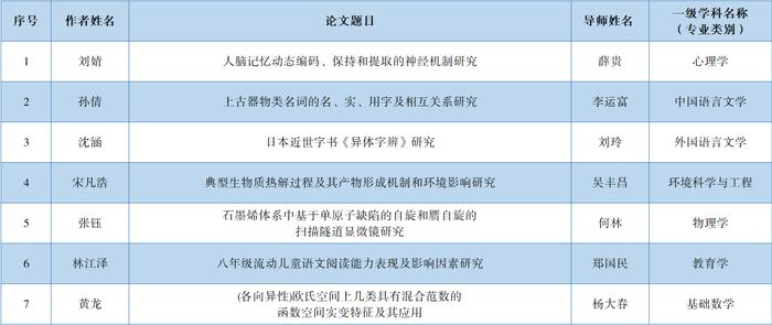 北师大获2022年北京市优秀研究生指导教师（团队）、北京市优秀博士学位论文