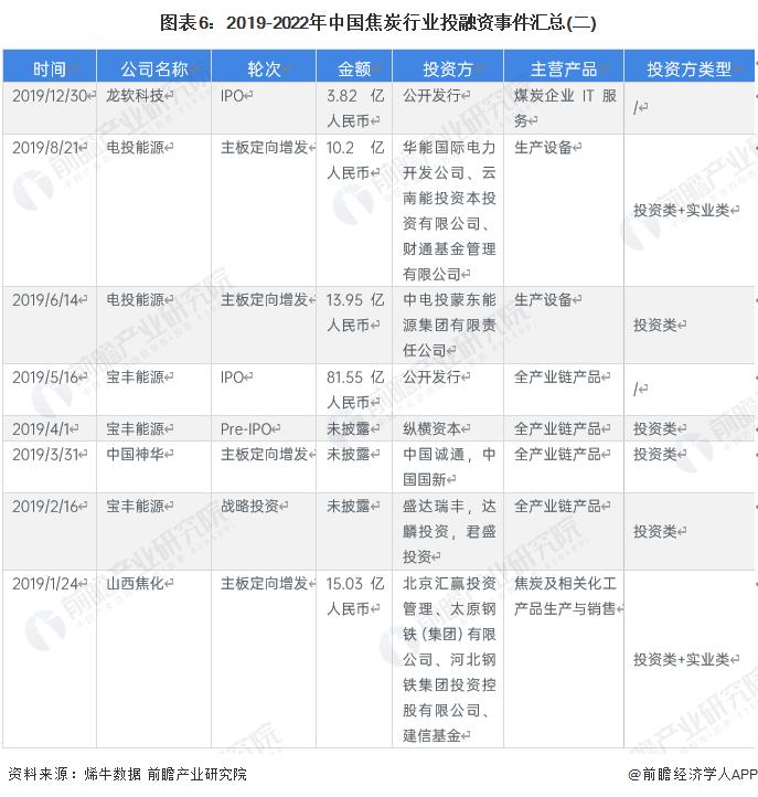 【投资视角】启示2023：中国焦炭行业投融资及兼并重组分析(附投融资汇总、产业园区和兼并重组等)