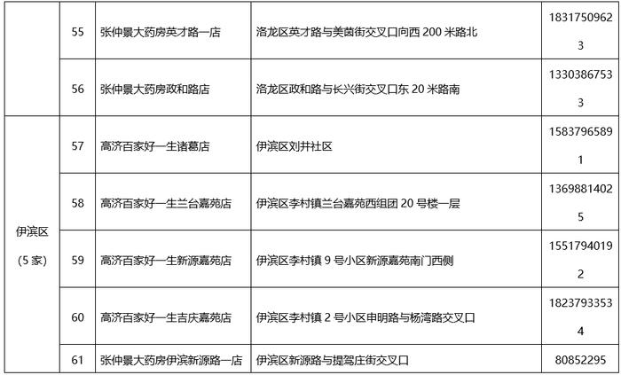 洛阳市新冠肺炎疫情防控指挥部办公室关于免费发放退烧类药品的通告