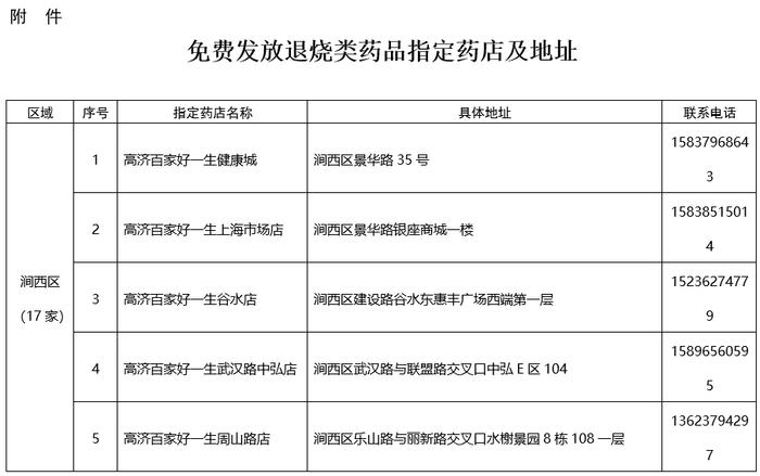 洛阳市新冠肺炎疫情防控指挥部办公室关于免费发放退烧类药品的通告