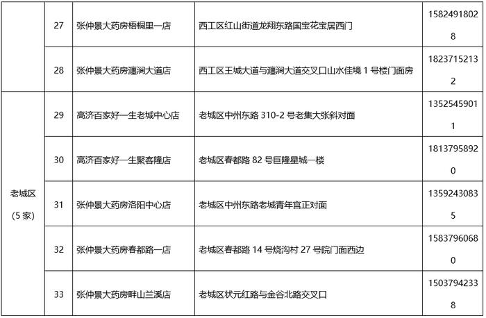 洛阳市新冠肺炎疫情防控指挥部办公室关于免费发放退烧类药品的通告