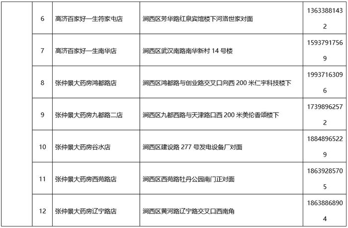 洛阳市新冠肺炎疫情防控指挥部办公室关于免费发放退烧类药品的通告