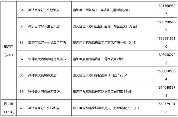 洛阳市新冠肺炎疫情防控指挥部办公室关于免费发放退烧类药品的通告