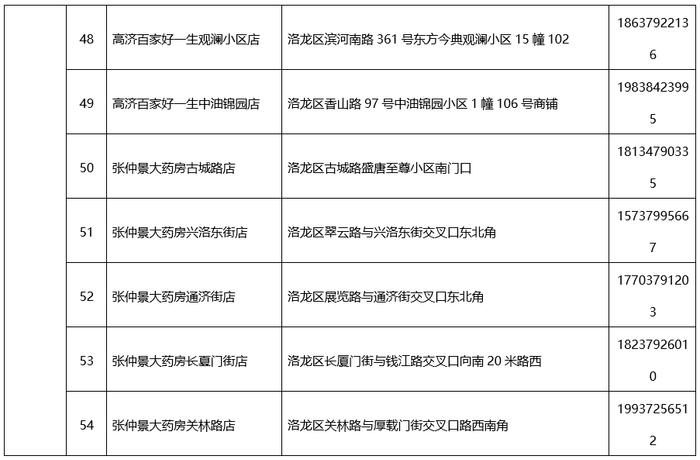 洛阳市新冠肺炎疫情防控指挥部办公室关于免费发放退烧类药品的通告