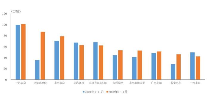 前11月，一汽丰田轿车销量同比呈两位数下降，比亚迪股份增速最为显著