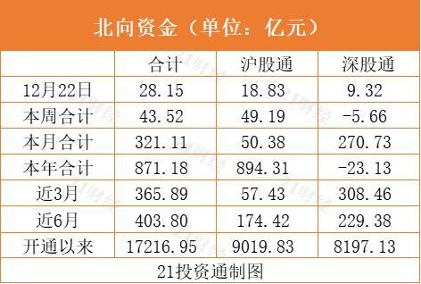 北向资金连续三日净流入，全天净买入超28亿元，重点加仓这些个股