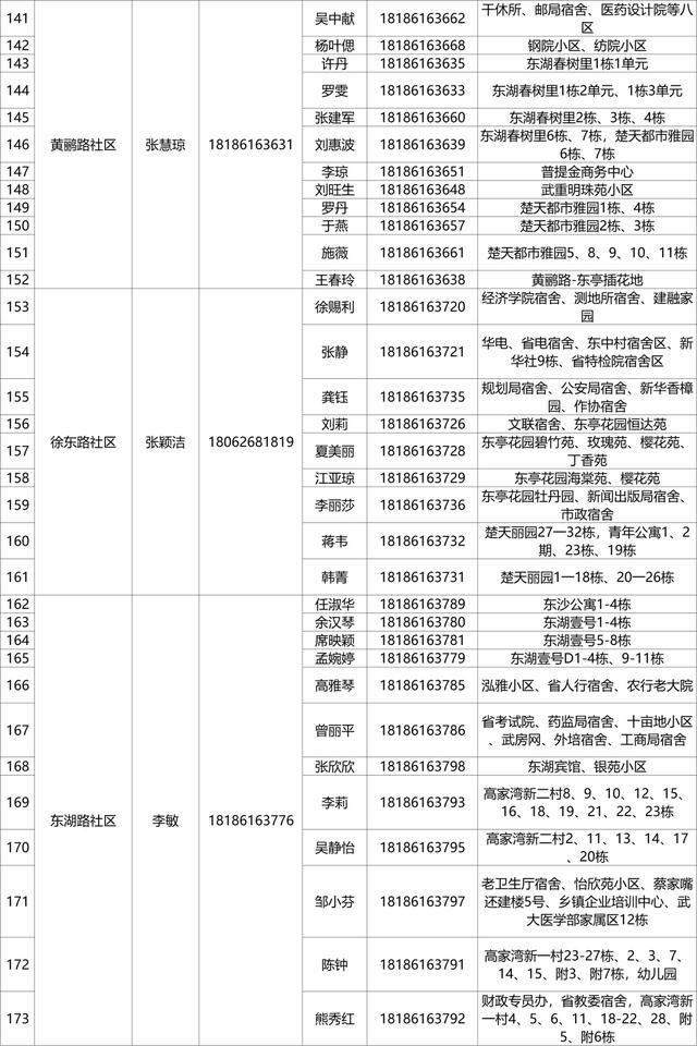 有需要，请联系！武昌区142个重点人员健康服务团队信息公布