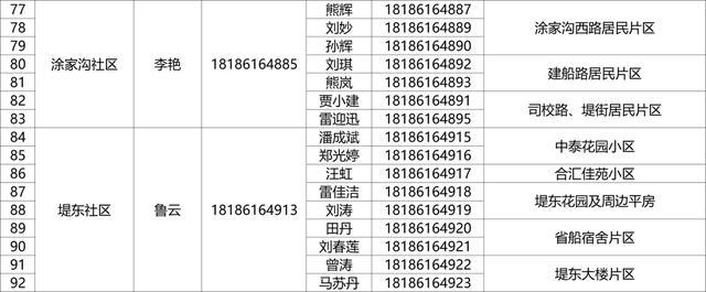 有需要，请联系！武昌区142个重点人员健康服务团队信息公布