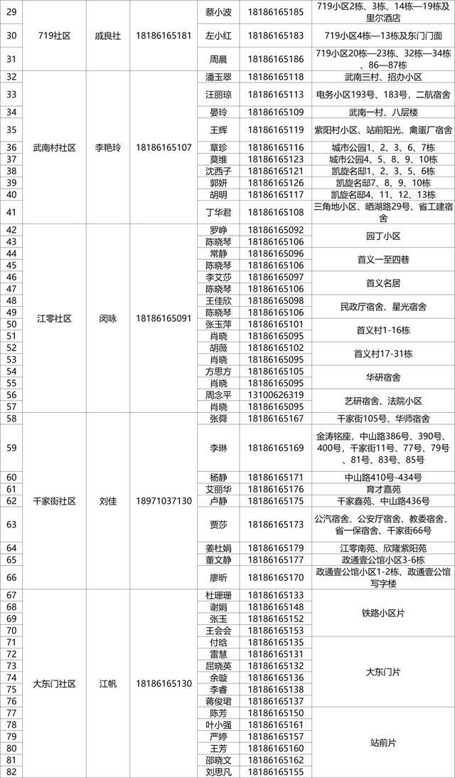 有需要，请联系！武昌区142个重点人员健康服务团队信息公布