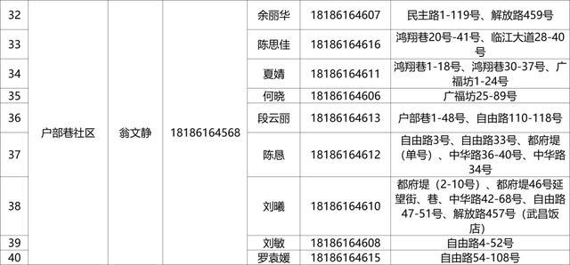 有需要，请联系！武昌区142个重点人员健康服务团队信息公布