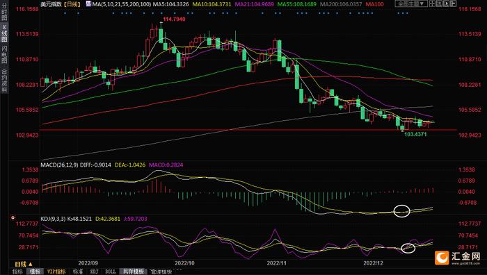 三颗“黄昏之星”压顶，PCE数据还能拯救黄金多头吗？