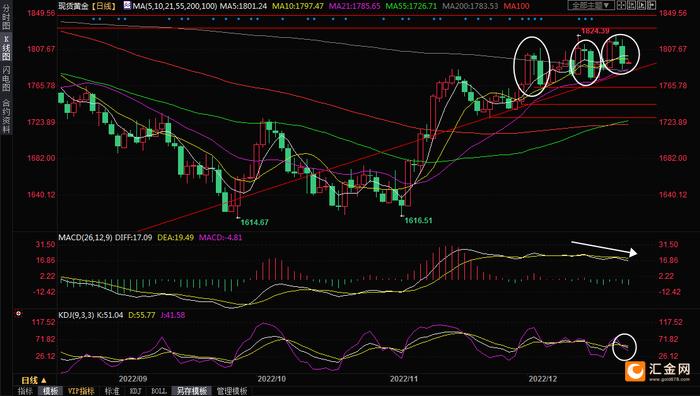 三颗“黄昏之星”压顶，PCE数据还能拯救黄金多头吗？