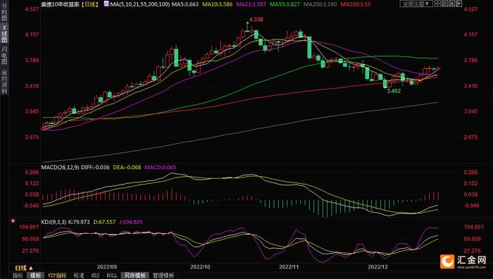 三颗“黄昏之星”压顶，PCE数据还能拯救黄金多头吗？