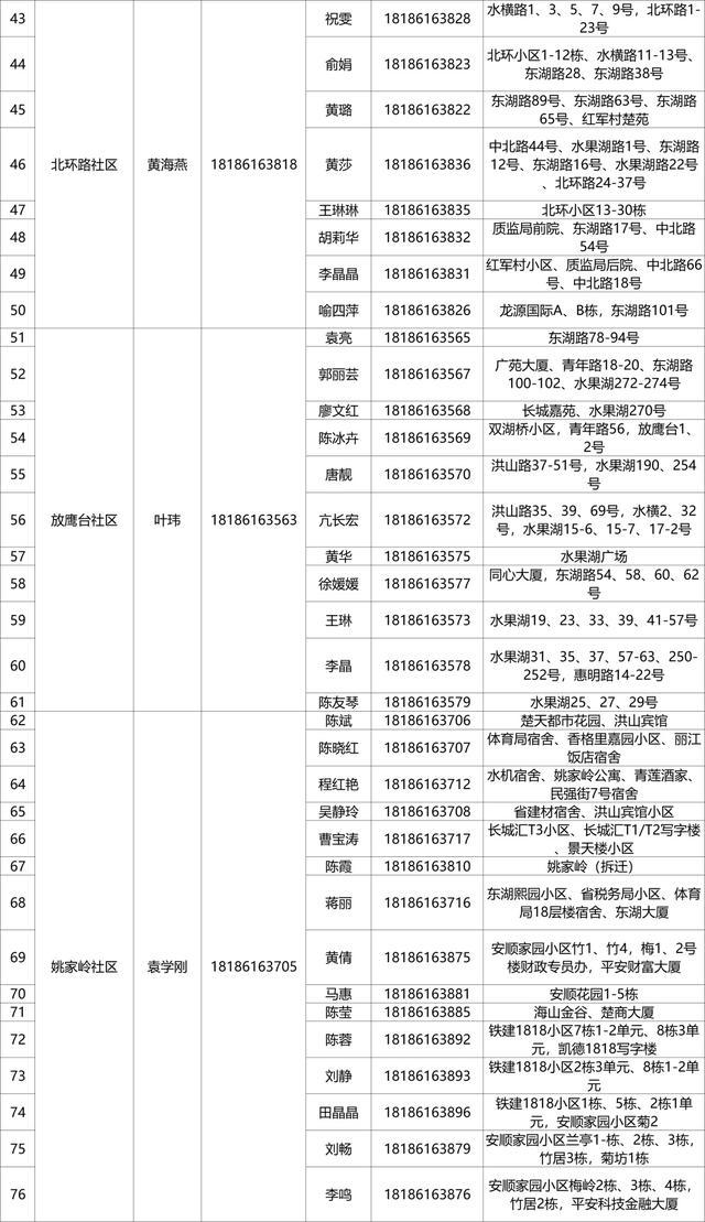 有需要，请联系！武昌区142个重点人员健康服务团队信息公布