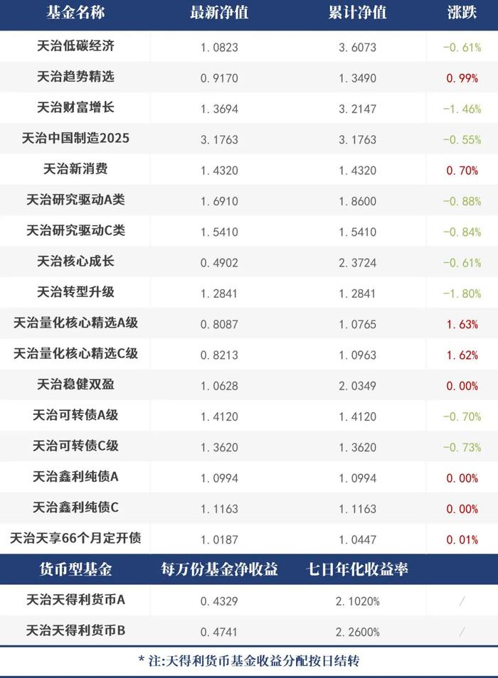 【每日净值】天治量化核心精选A+1.63%