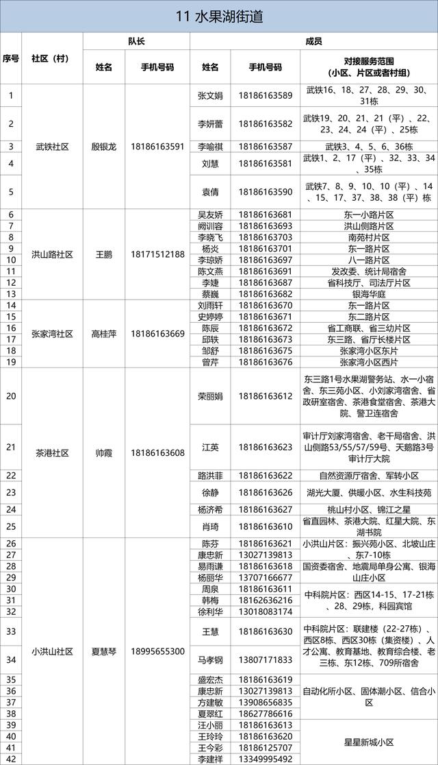 有需要，请联系！武昌区142个重点人员健康服务团队信息公布