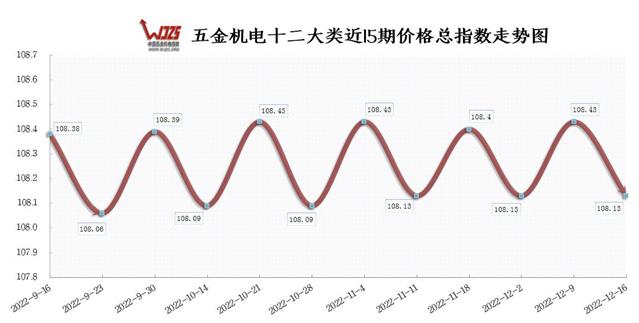 2022年12月第2期成都五金价格指数下跌