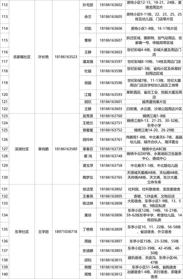 有需要，请联系！武昌区142个重点人员健康服务团队信息公布