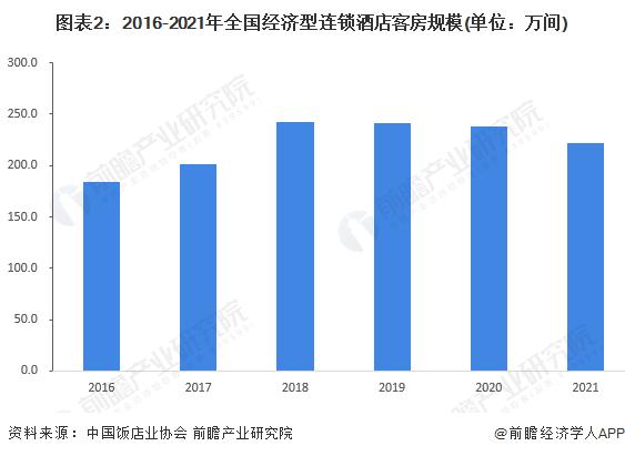 2022年中国经济型酒店行业市场现状及竞争格局分析 酒店数量呈下降趋势【组图】