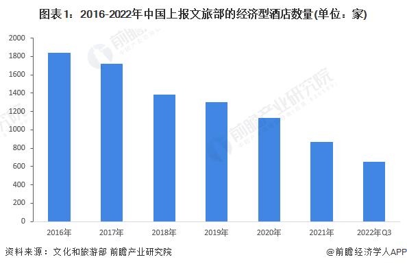 2022年中国经济型酒店行业市场现状及竞争格局分析 酒店数量呈下降趋势【组图】