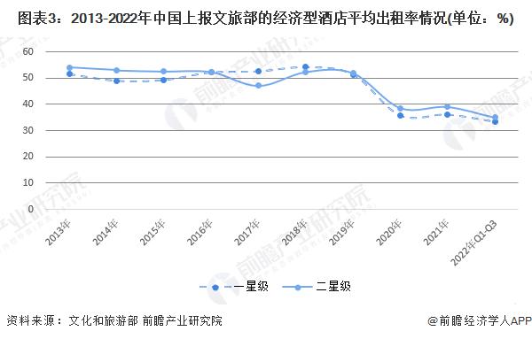 2022年中国经济型酒店行业市场现状及竞争格局分析 酒店数量呈下降趋势【组图】