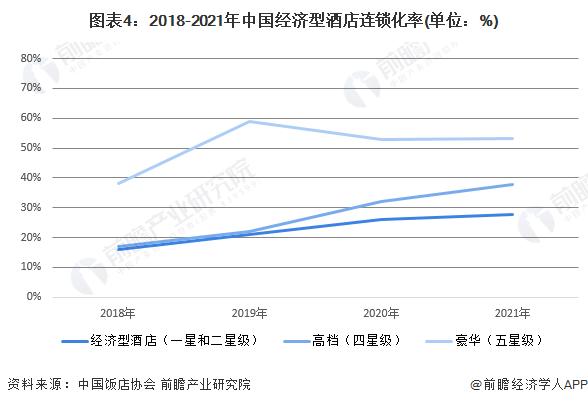 2022年中国经济型酒店行业市场现状及竞争格局分析 酒店数量呈下降趋势【组图】