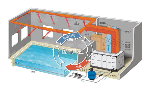 POOLMAX碧美除湿热泵，打造室内泳池恒温除湿解决方案