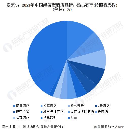 2022年中国经济型酒店行业市场现状及竞争格局分析 酒店数量呈下降趋势【组图】